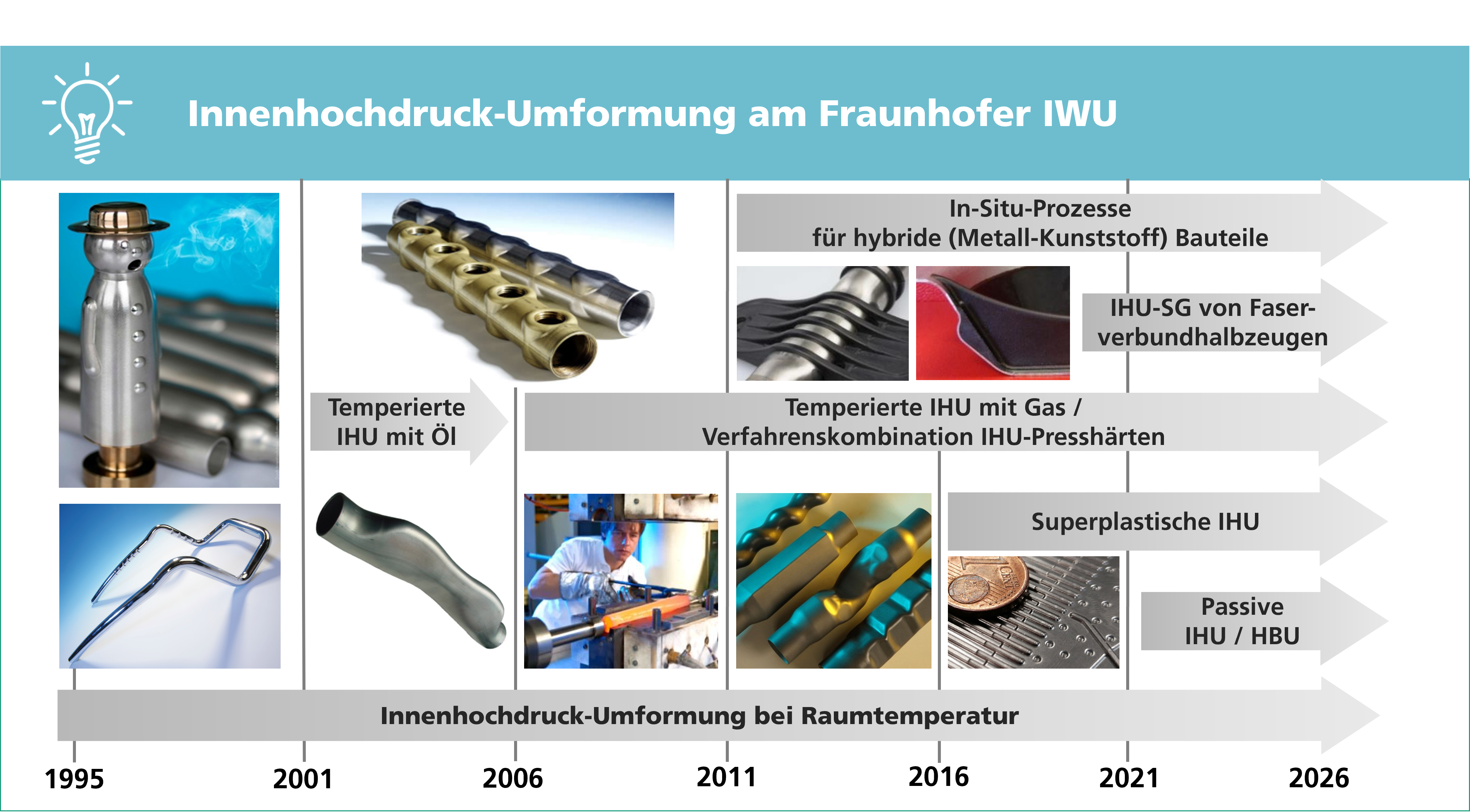 Development of hydroforming at Fraunhofer IWU — from room-temperature forming through temperature-controlled processes and process combinations to in-situ processes for hybrid components.